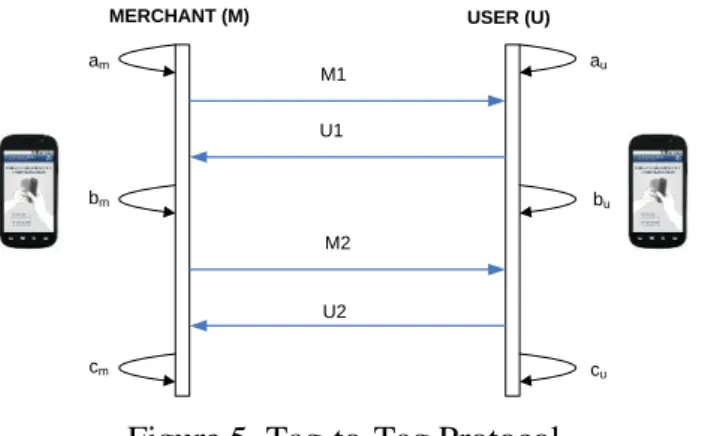 Figure 5. Tag-to-Tag Protocol 