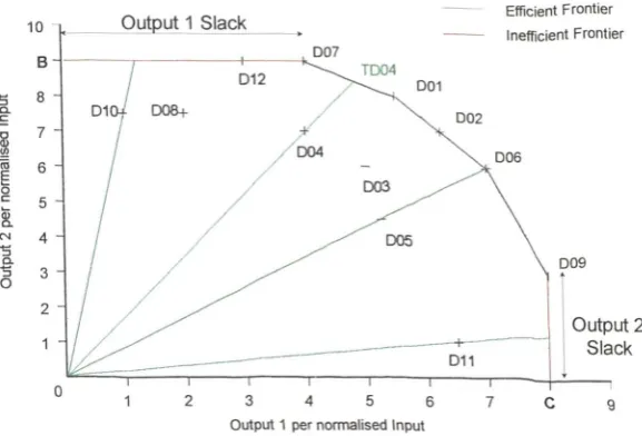 Figure 1.3 - Radial Target Setting for Inefficient DMUs