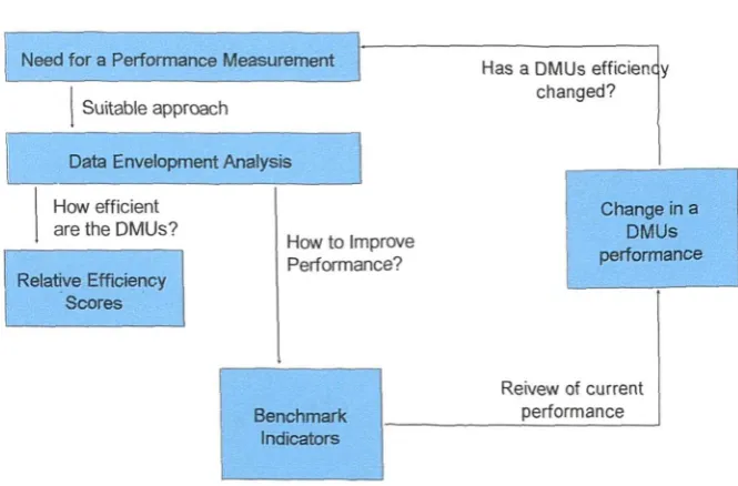 Figure 1.4 - Overview of the General Process