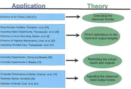 Figure 3.1 - Current Approaches for Incorporating Value Jud gments in DEA