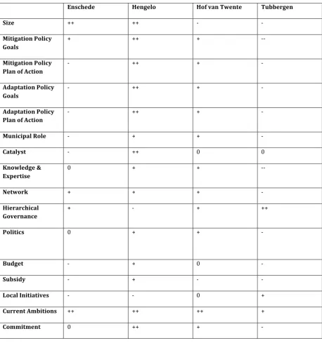 Table 
  3: 
  implementation 
  indicator 
  scores 
  for 
  each 
  municipality 
  