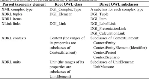 Table 1-1. Summary of parsed taxonomy element translations 