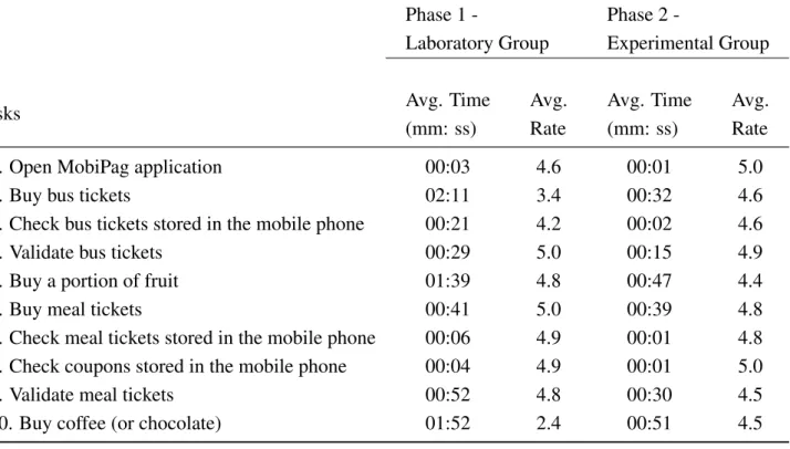 Table 1 shows the average time users took to complete each task and the average rating they assigned to tasks
