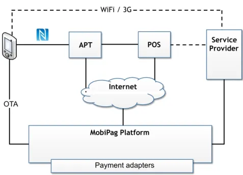 Figure 1. MobiPag architecture: general view.