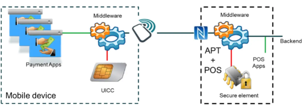 Figure 3. Mobile device and POS architecture.