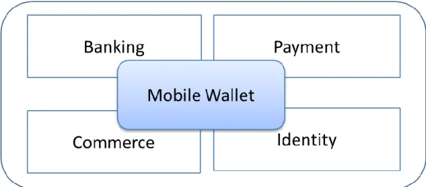 Figure 1. Different application areas of the Mobile Wallet. [2] 