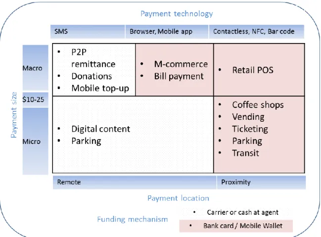 Figure 2. Mobile payment characteristics. [4] 