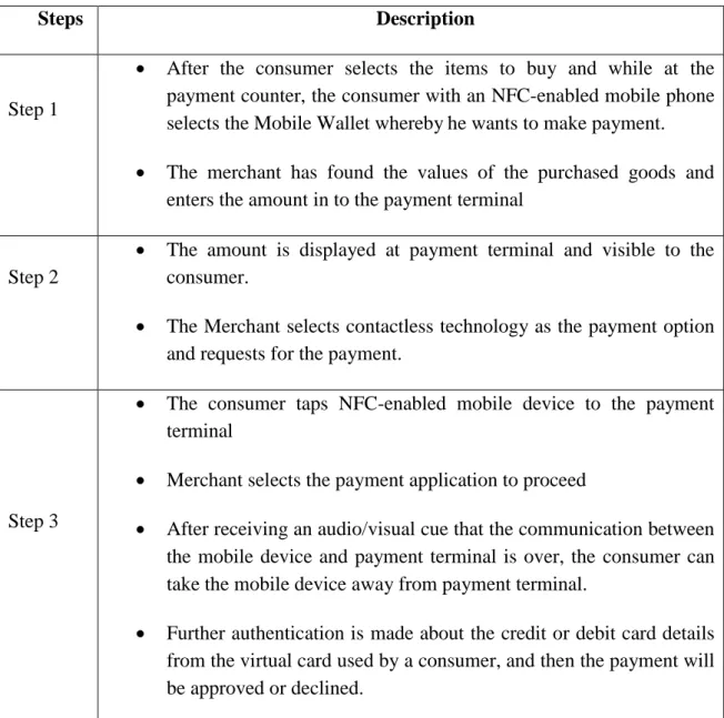 Table 2. Steps involved in NFC-based payment. 