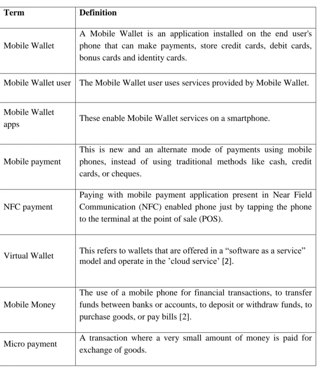 Table 1. Terms related to Mobile Wallet. 
