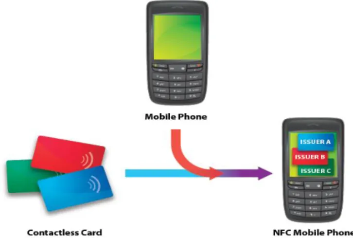 Fig. 1.  The concept of NFC mobile phone 