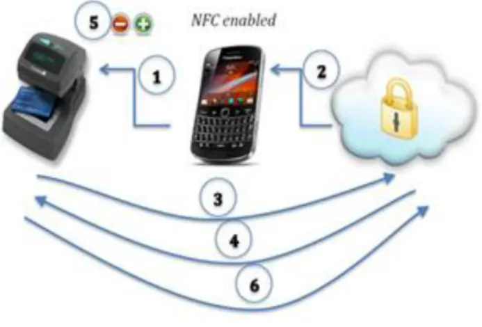 Fig. 2.  NFC cloud wallet 