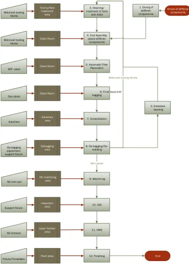 Figure 2-4. Production steps for the production of the thermoplastic skin panel for the current state 
