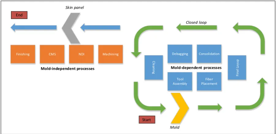 Figure 4-1. Overview of mold-dependent and mold-independent processes 
