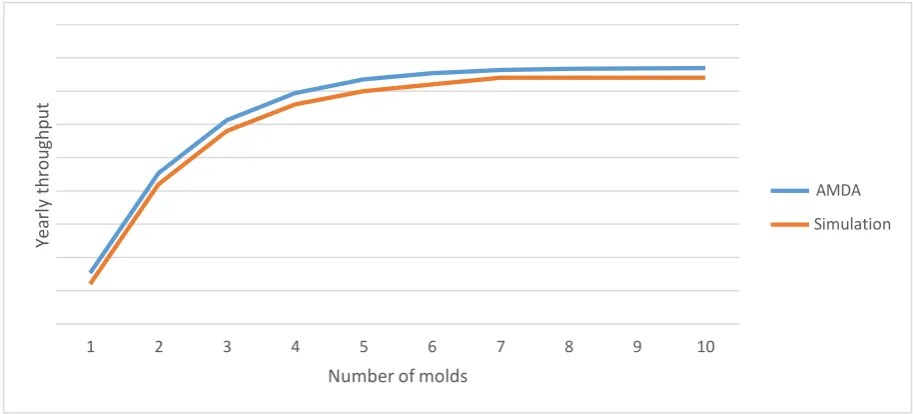 Figure 4-5. Average cycle time comparison between both models using 1 shift. 