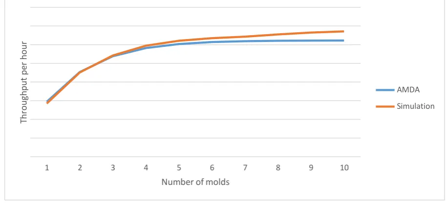 Figure 4-6. Average throughput comparison between both models using 1 shift. 