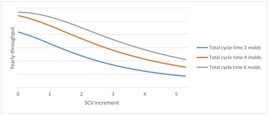 Figure 5-5. TCO per panel for different SCV of stations in the total closed network 