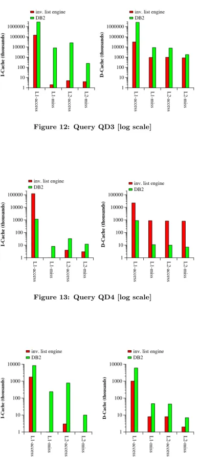 Figure 13: Query QD4 [log scale]