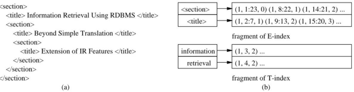 Figure 1: (a) A sample XML document, (b) its inverted lists in T-index and E-index.