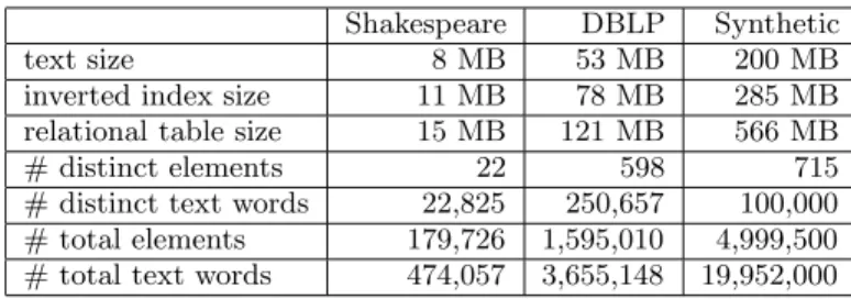 Figure 2: Translations of basic containments to SQL.