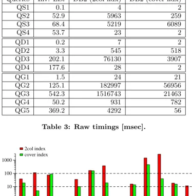 Figure 3: DB2/Inverted List performance ratios [log scale].