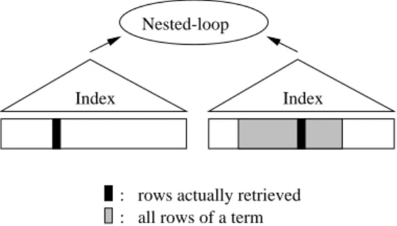 Figure 4: Index nested-loop join is used to avoid retrieving all rows of the inner term.