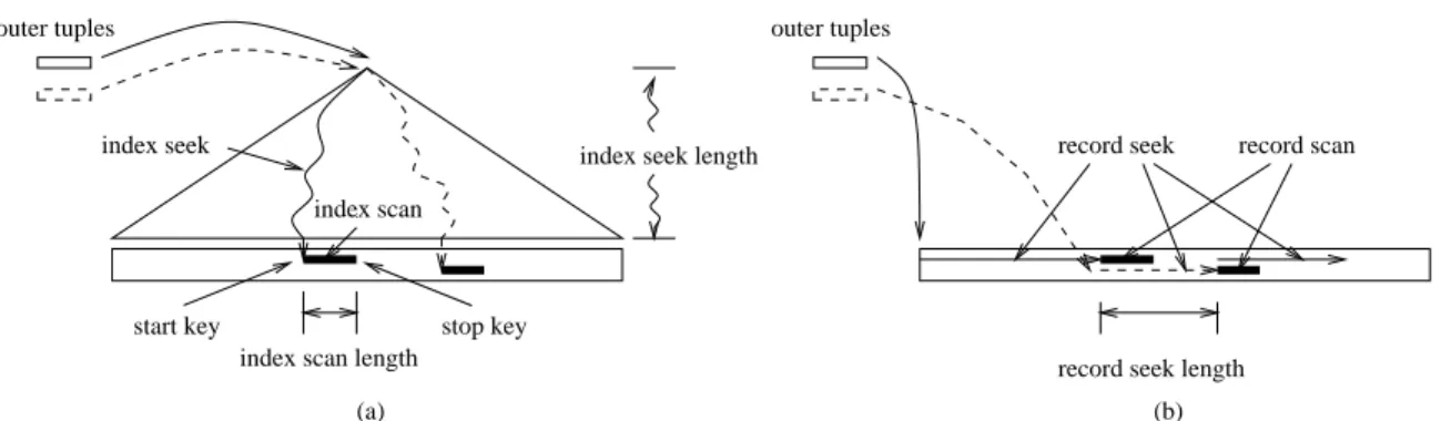 Figure 9: The operation on the inner of: (a)index nested-loop join, (b) merge join, as a form of nested-loop join.