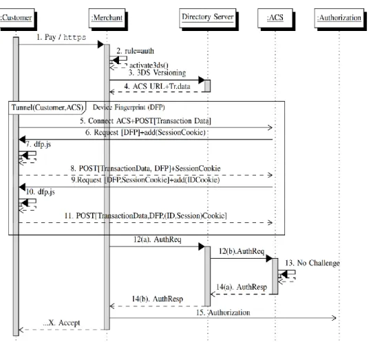Figure 16 - Sample UML sequence diagram 