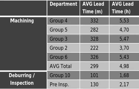 Table 2 shows that the throughput time is 50% less if an order does not go through Group 10