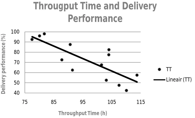 Figure 9: Throughput time and Delivery Performance.