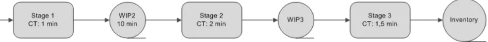 Figure 11: WIP and Inventory represented schematically 