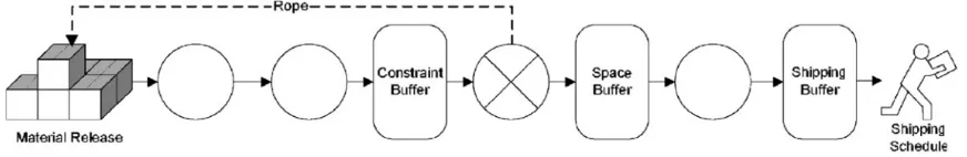 Figure 12: Drum Buffer Rope (Watson et al., 2006, pg 362). 
