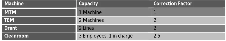 Table 6: Correction Factors for Cycle Times 