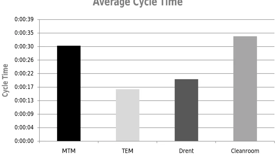 Figure 17: Average Cycle Time per Product in Group 10.  