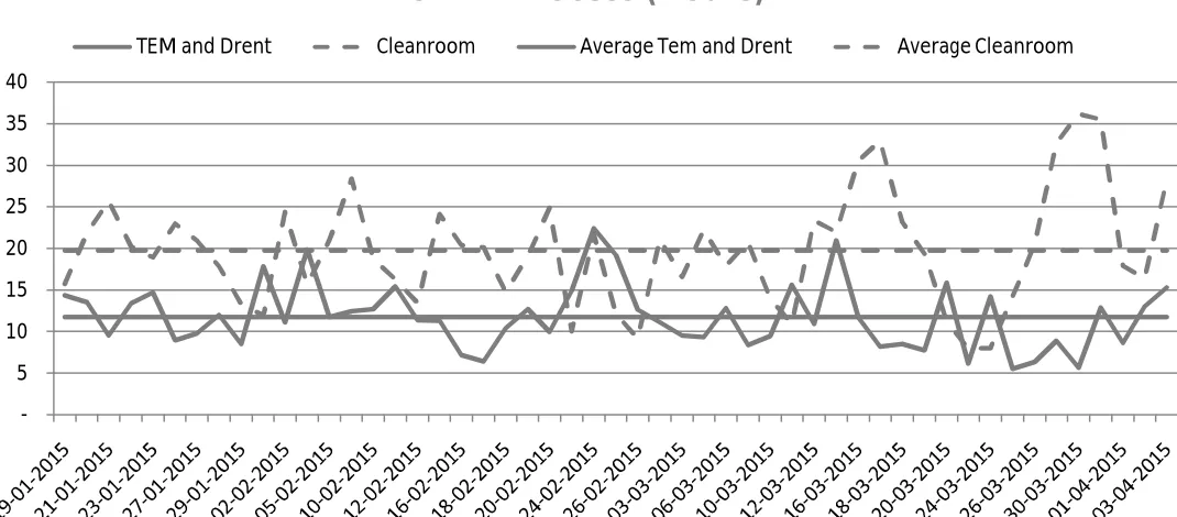 Figure 18: Work in Process (Hours) Cleanroom and TEM/Drent 
