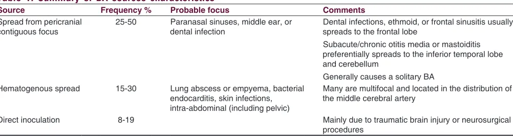 Table 1: Summary of BA sources characteristics