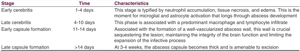 Table 2: Stages of brain abscess formation
