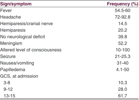 Table 4: Common presenting signs and symptoms in BA 
