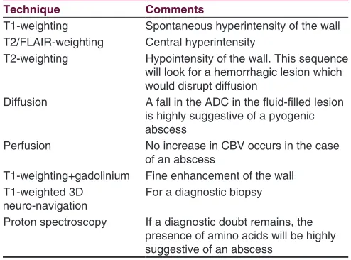 Table 5: Suggested exploration protocol when a brain abscess is suspected by Auffray‑Calvier et al.[87]