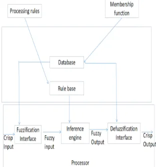 Figure 1: Fuzzy Inference SystemFigure 1: Fuzzy Inference System 