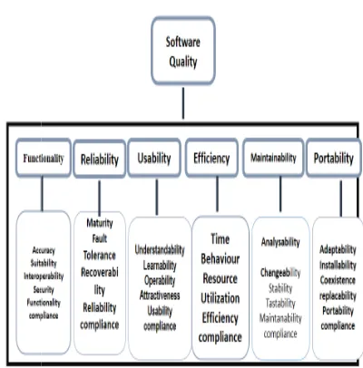 Figure 4: SOFTWARE QUALITY MODELSOFTWARE QUALITY MODEL.Source :( ISO 9126)