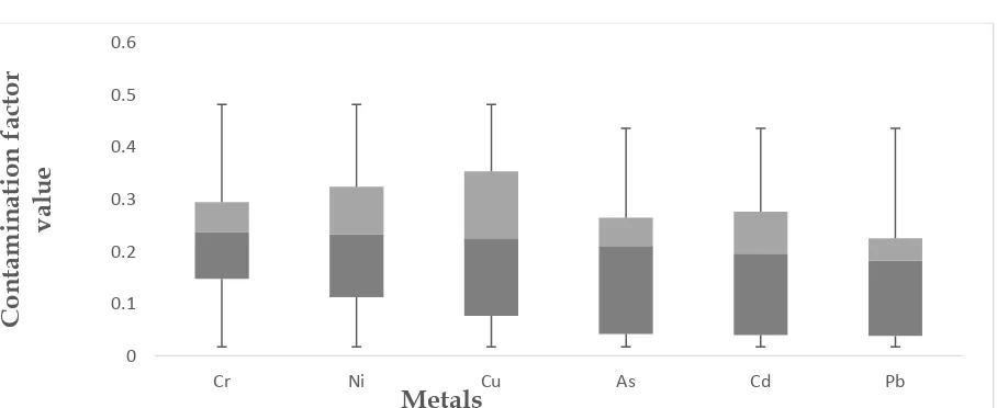 Fig. 4. Estimated sum of the toxic unit in soils of brick kiln area of Tangail district, Bangladesh  