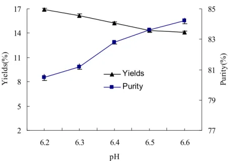 Figure 1. The effect of pH on yields and purity of glycinin (11S). 