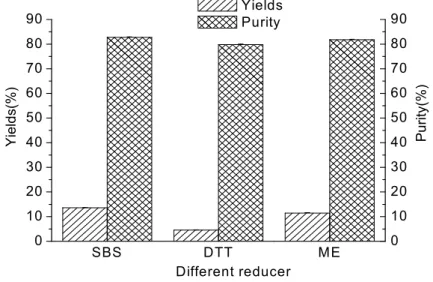 Figure 2. The effect of different kinds of reducing agent on yields and purity of glycinin (11S)