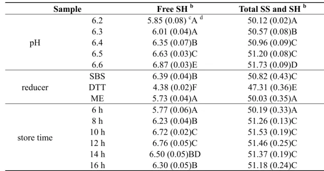 Table 1. Sulfhydryl and disulfide content of proteins  a . 