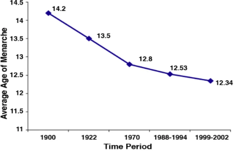 Figure  2.  Average  Age  of  Menarche  of  U.S.  Girls  Who  Had  Reached Menarche (1970, 1988-1994 and 1999-2002) 24