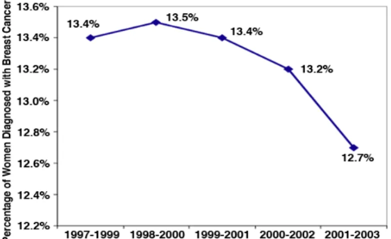 Figure 3. Lifetime Probability of Developing Breast Cancer (Girls   Born 1997-2005) 30