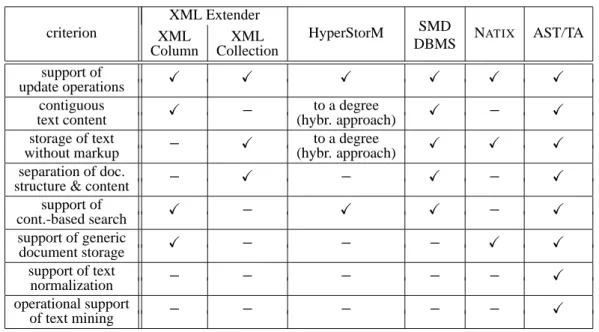 Table 1. Overview of criteria and approaches XML Extender