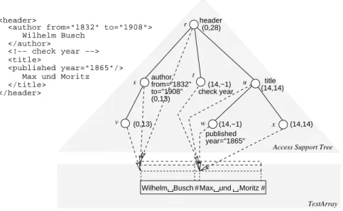 Figure 1. AST and normalized TextArray