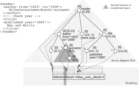Figure 3. Inserting structure into the AST