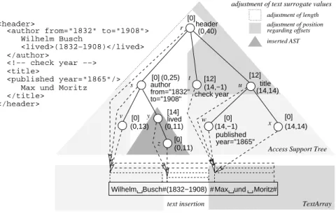 Figure 4. Insertion of an AST/TA pair into an AST/TA pair Structural updates of ASTs also involve updates of 